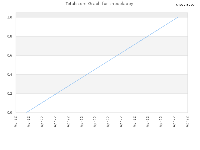 Totalscore Graph for chocolaboy