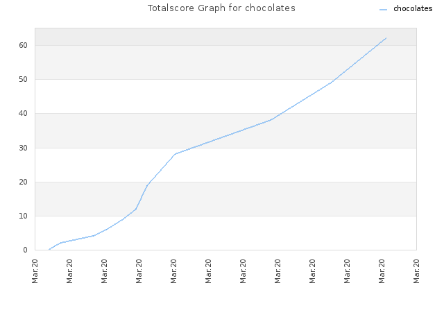 Totalscore Graph for chocolates