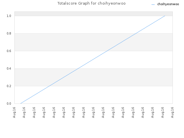 Totalscore Graph for choihyeonwoo