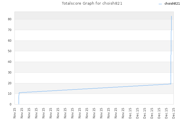 Totalscore Graph for choish821