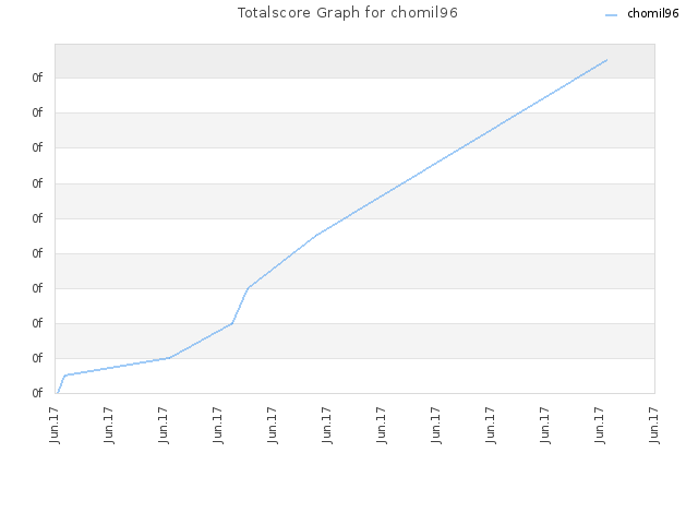 Totalscore Graph for chomil96