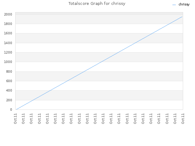 Totalscore Graph for chrissy