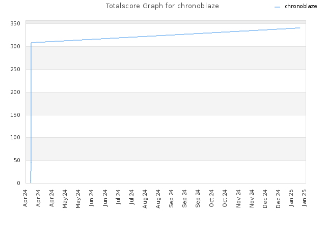 Totalscore Graph for chronoblaze