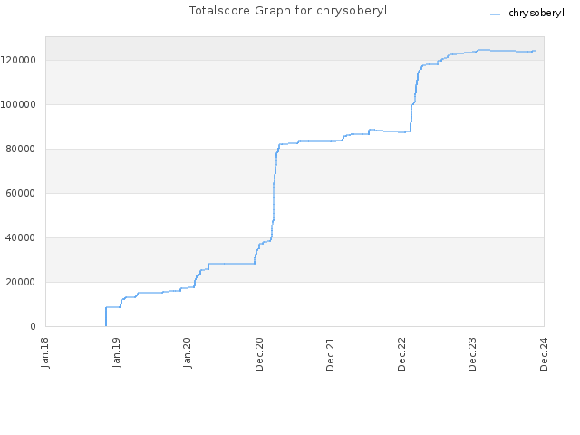 Totalscore Graph for chrysoberyl