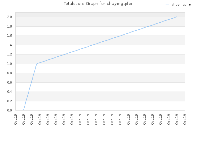 Totalscore Graph for chuyingqifei