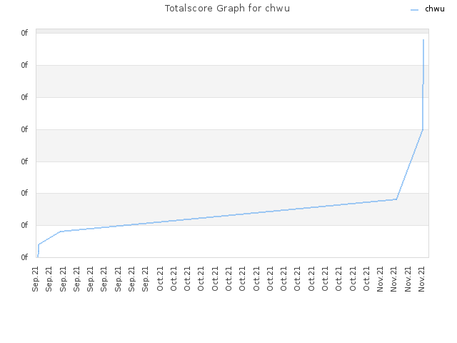 Totalscore Graph for chwu