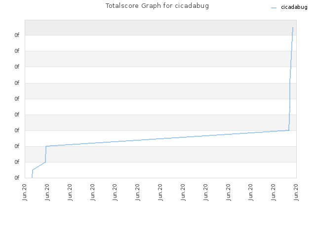 Totalscore Graph for cicadabug