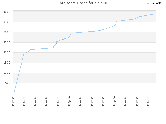 Totalscore Graph for cielo80