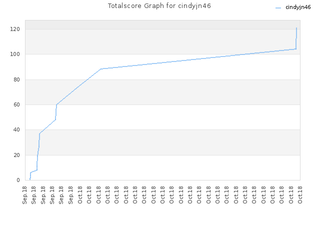 Totalscore Graph for cindyjn46