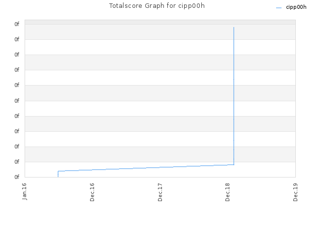 Totalscore Graph for cipp00h