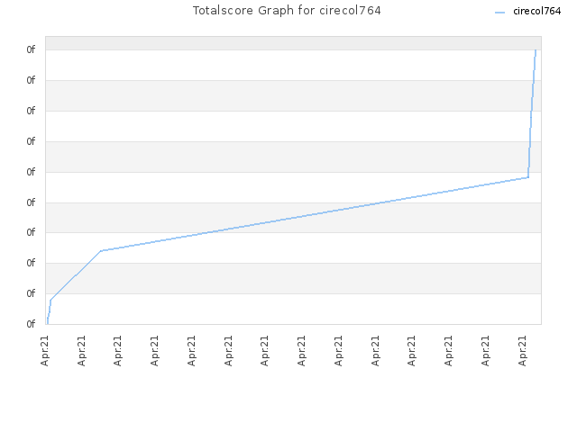 Totalscore Graph for cirecol764