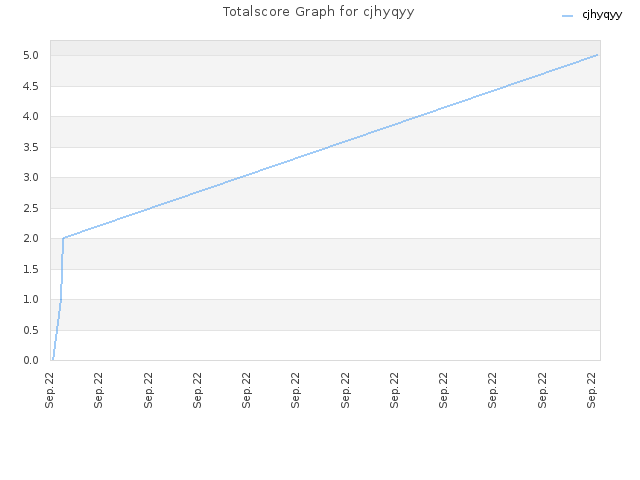 Totalscore Graph for cjhyqyy