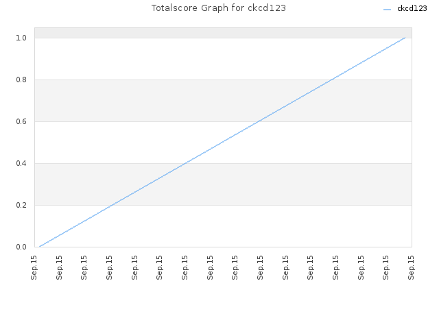 Totalscore Graph for ckcd123