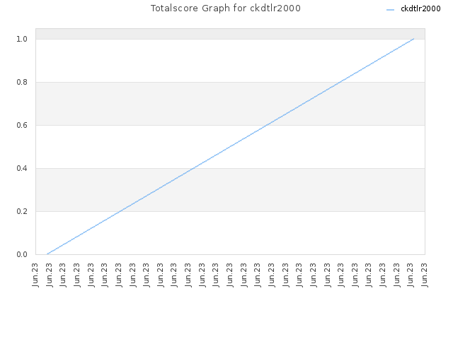 Totalscore Graph for ckdtlr2000