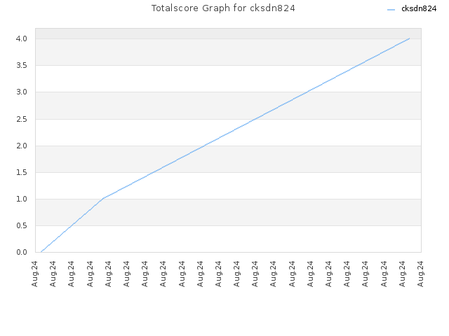 Totalscore Graph for cksdn824