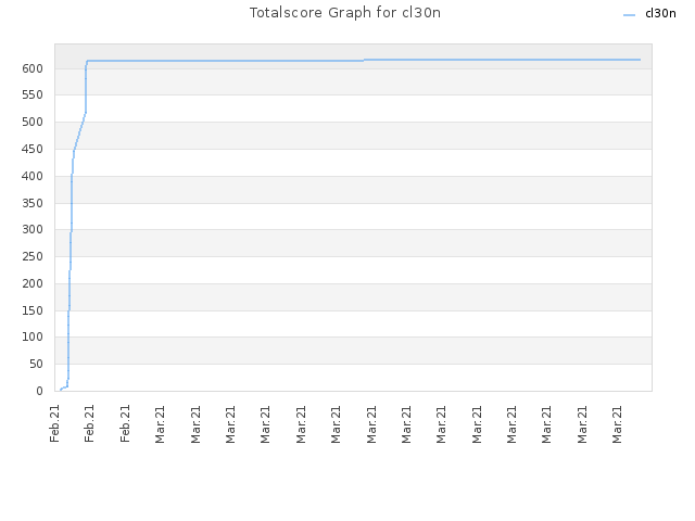 Totalscore Graph for cl30n