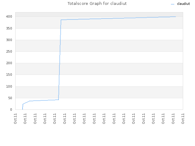 Totalscore Graph for claudiut