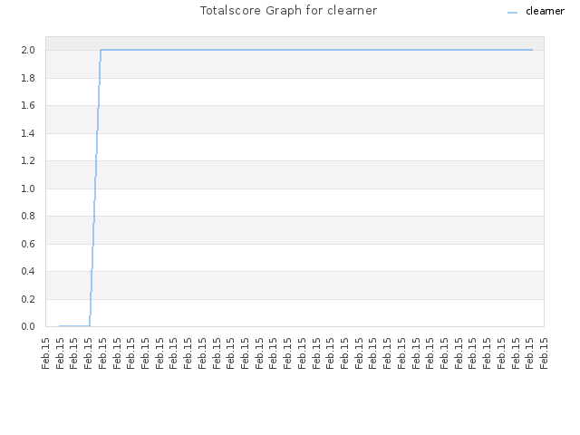 Totalscore Graph for clearner