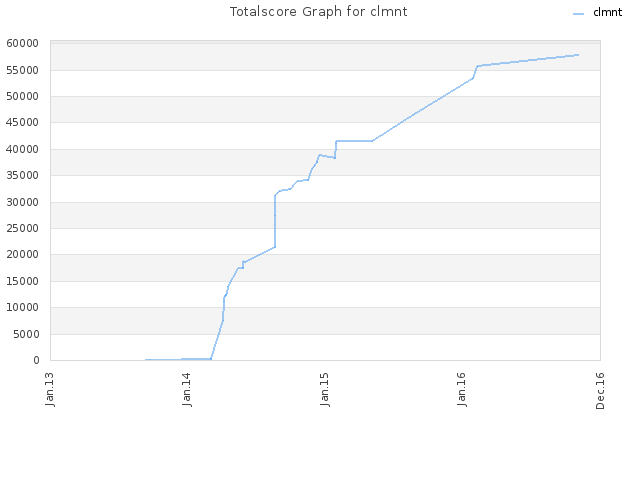 Totalscore Graph for clmnt