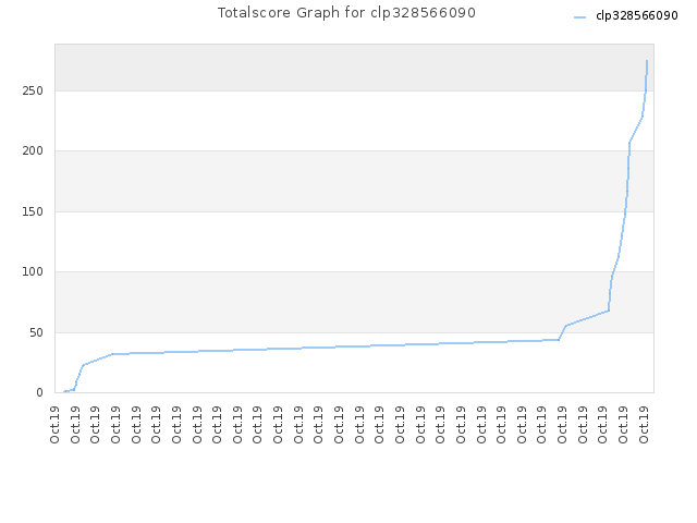 Totalscore Graph for clp328566090