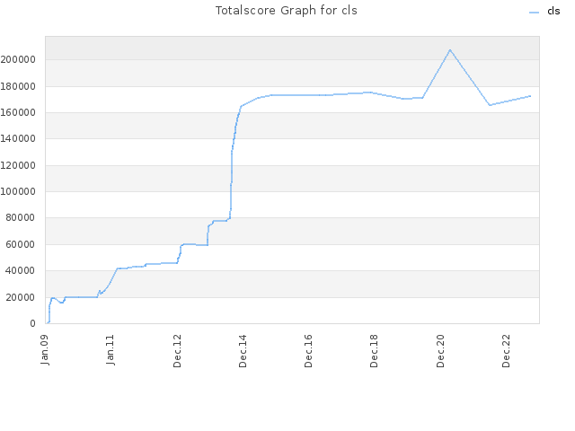 Totalscore Graph for cls