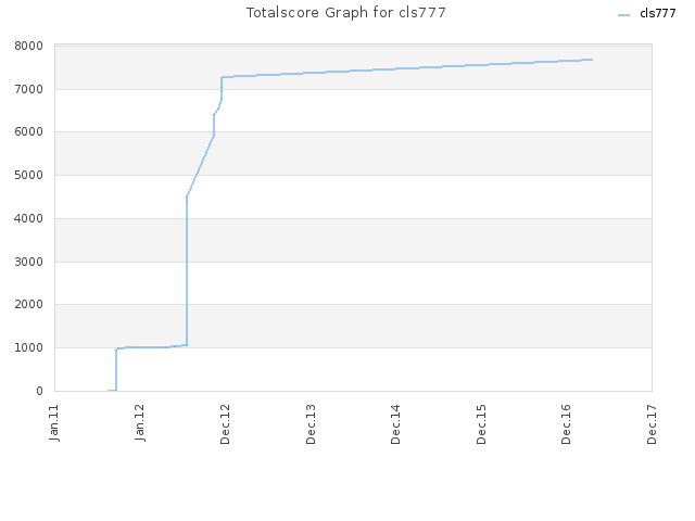 Totalscore Graph for cls777