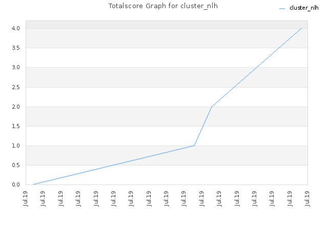 Totalscore Graph for cluster_nlh