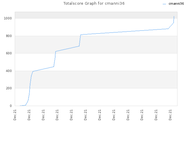 Totalscore Graph for cmanni36