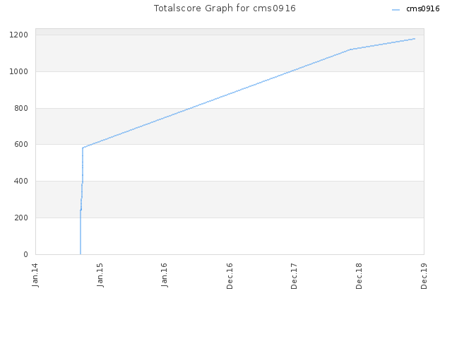 Totalscore Graph for cms0916