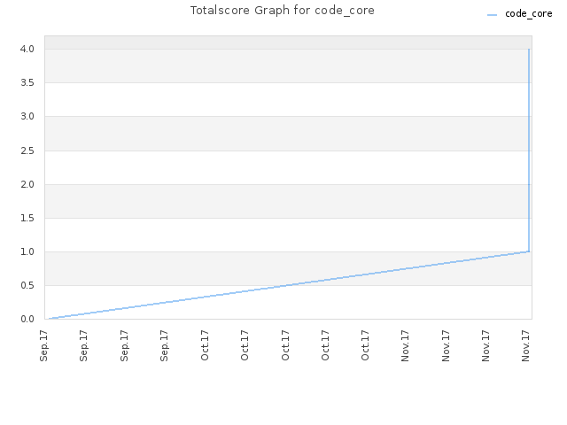 Totalscore Graph for code_core