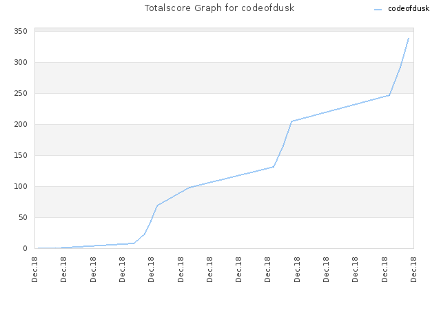 Totalscore Graph for codeofdusk