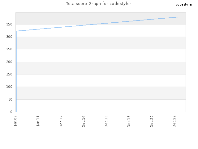 Totalscore Graph for codestyler