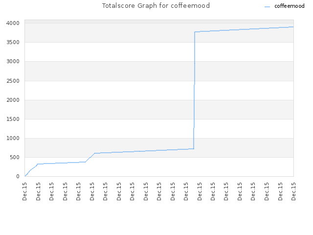 Totalscore Graph for coffeemood