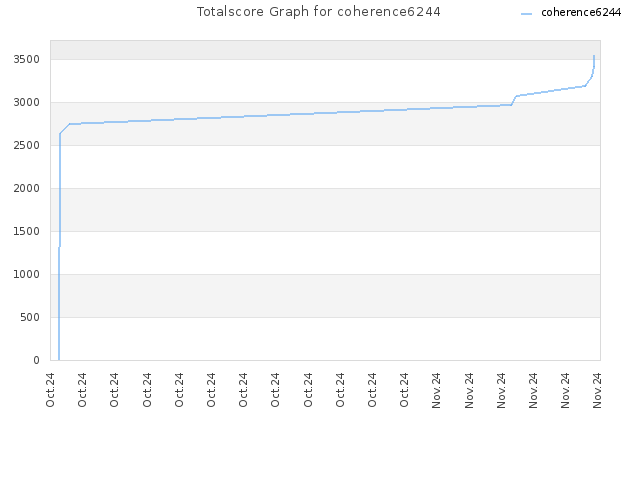 Totalscore Graph for coherence6244