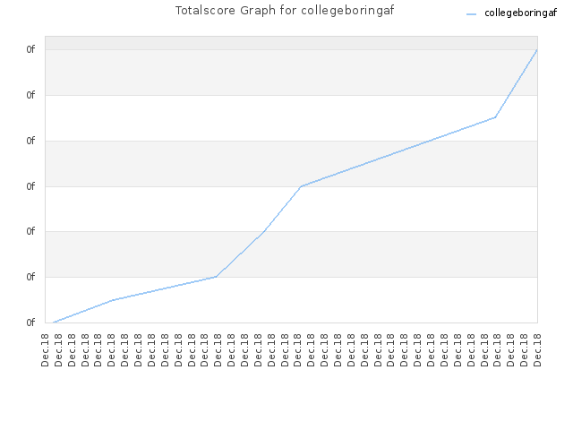 Totalscore Graph for collegeboringaf