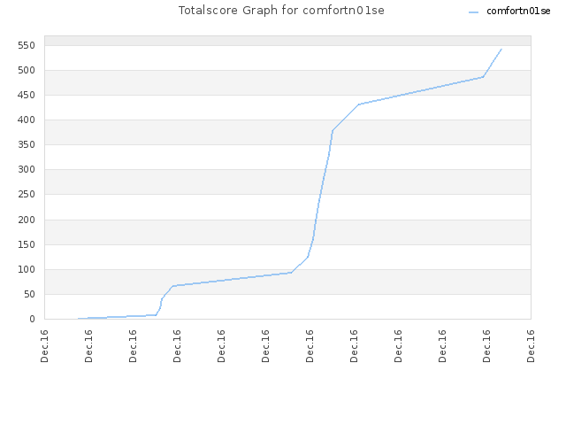 Totalscore Graph for comfortn01se