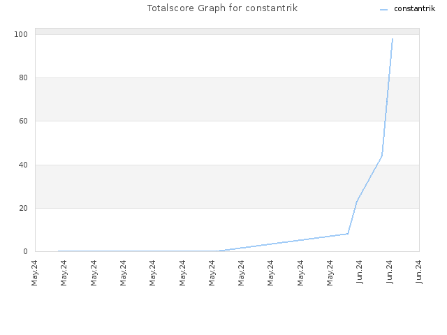 Totalscore Graph for constantrik