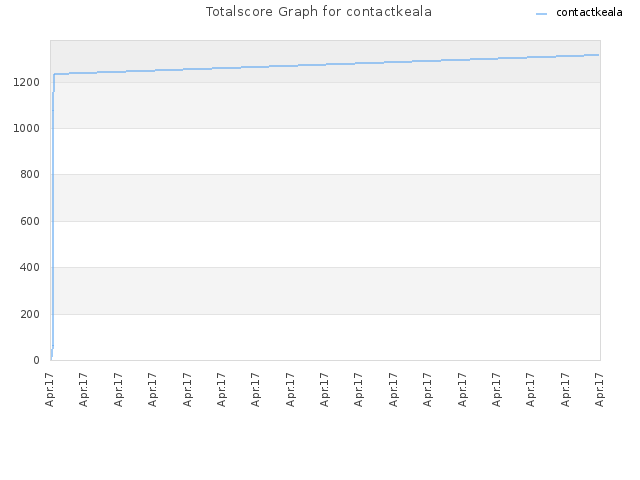 Totalscore Graph for contactkeala