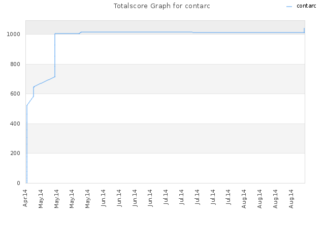 Totalscore Graph for contarc