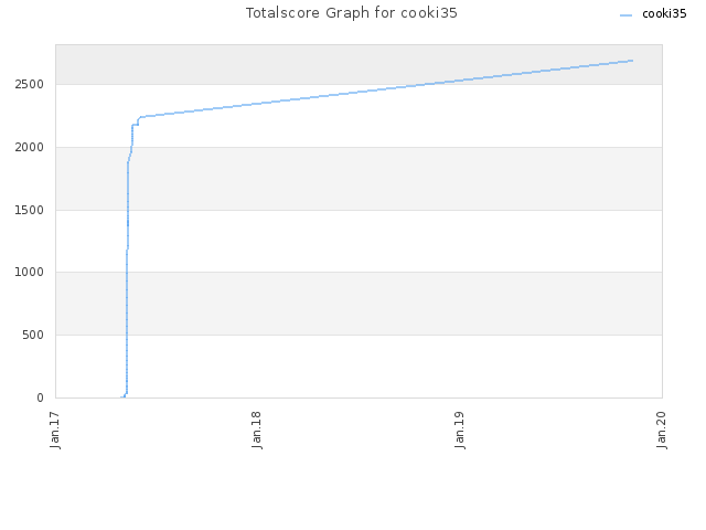 Totalscore Graph for cooki35