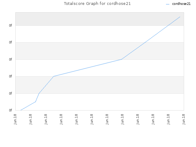 Totalscore Graph for cordhose21