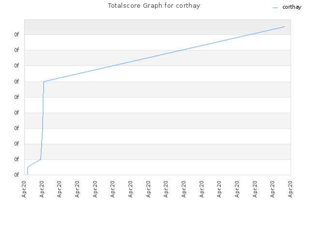 Totalscore Graph for corthay