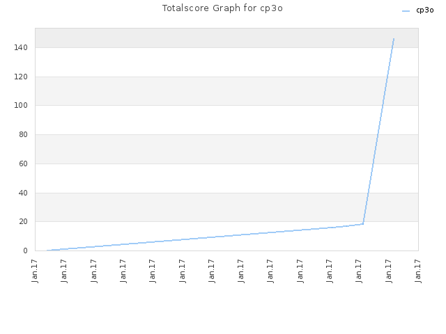 Totalscore Graph for cp3o