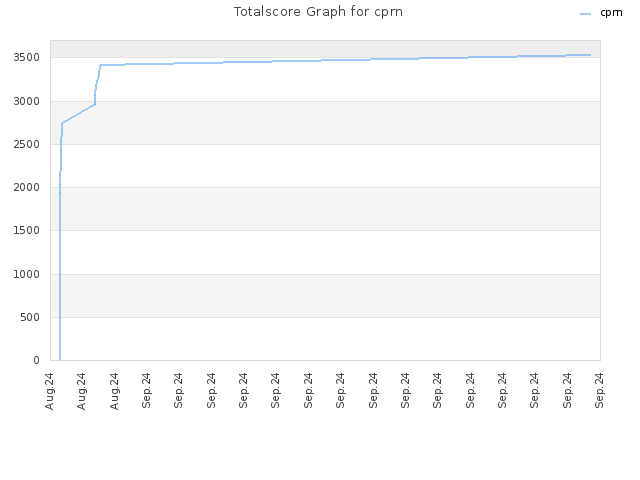 Totalscore Graph for cprn