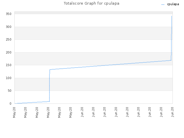 Totalscore Graph for cpulapa