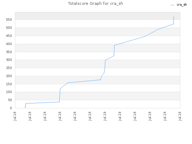 Totalscore Graph for cra_sh