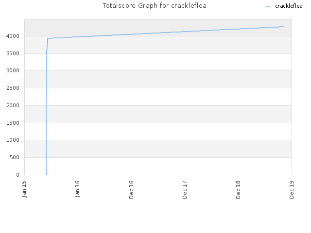 Totalscore Graph for crackleflea