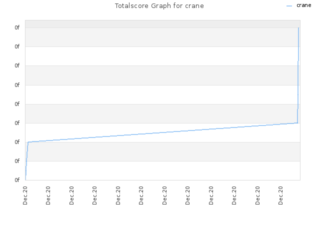 Totalscore Graph for crane