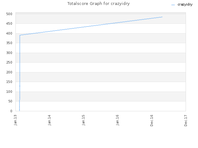 Totalscore Graph for crazyidry