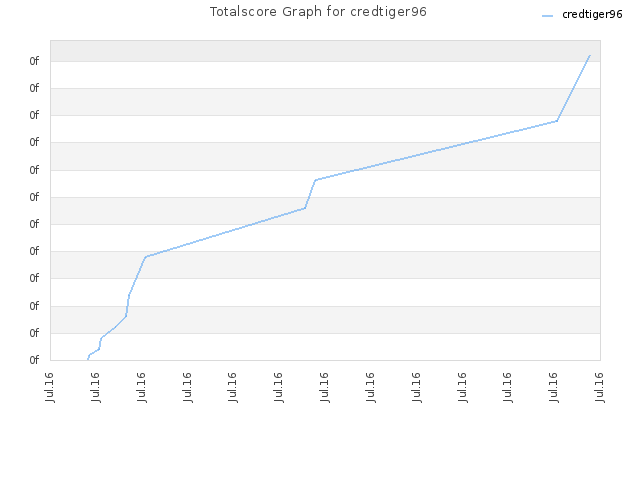 Totalscore Graph for credtiger96